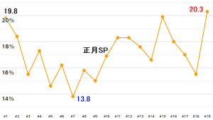 『相棒13』視聴率推移チャート