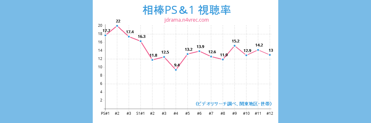 相棒プレシーズン＆シーズン１視聴率チャート