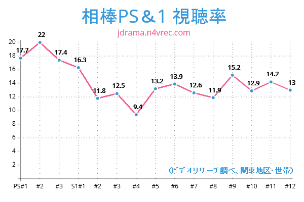 相棒プレシーズン&シーズン1視聴率チャート