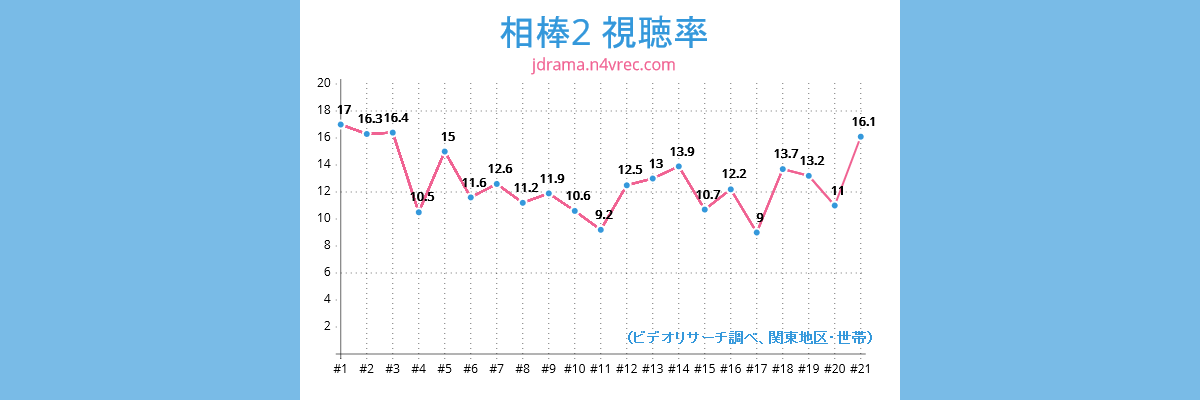 相棒２視聴率チャート