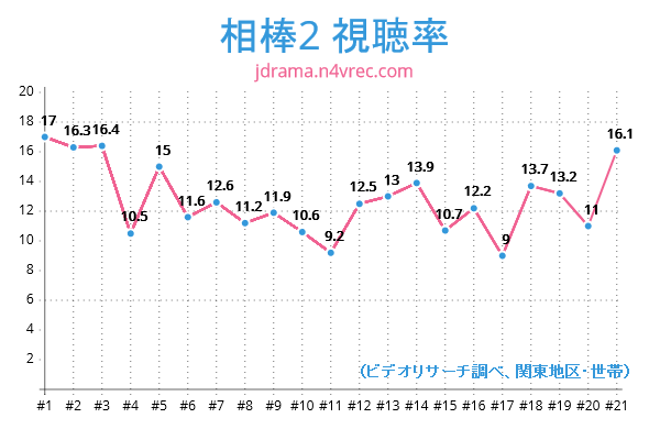 相棒2視聴率チャート