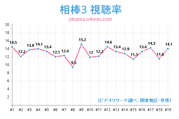 相棒3視聴率チャート
