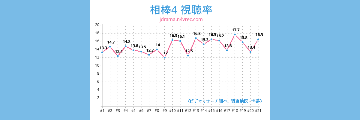 相棒４視聴率チャート