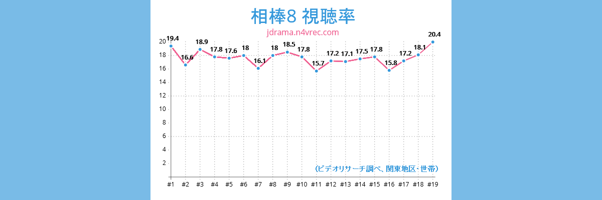 相棒８視聴率チャート