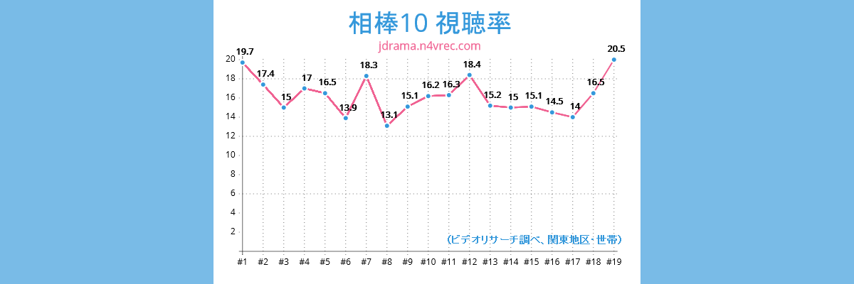 相棒10視聴率チャート