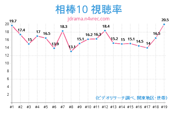 相棒10視聴率チャート