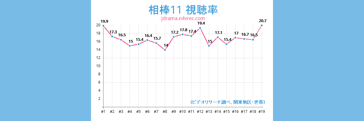 相棒11視聴率チャート