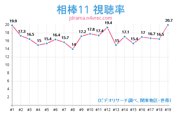 相棒11視聴率チャート