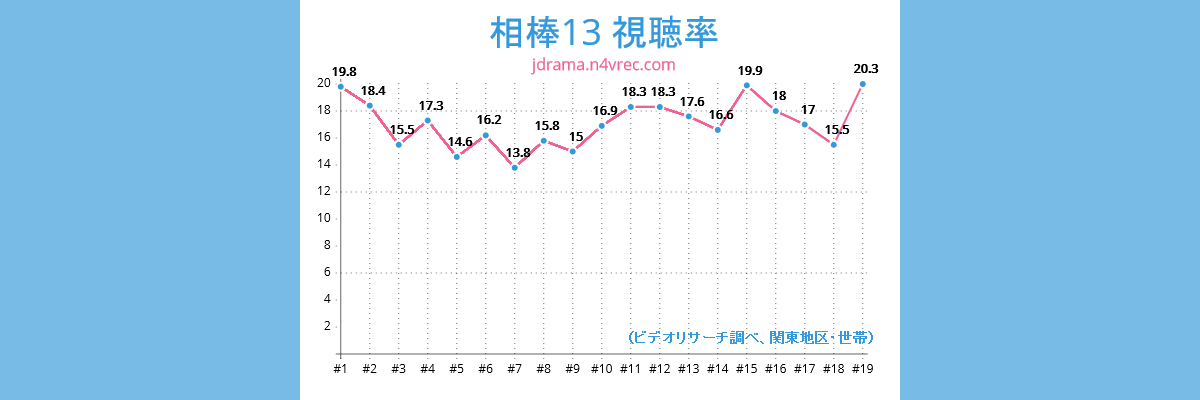 相棒13視聴率チャート