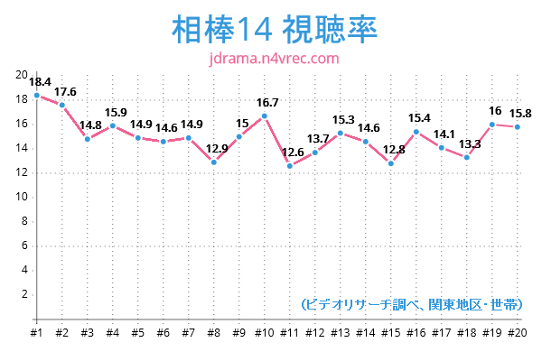 相棒14視聴率チャート