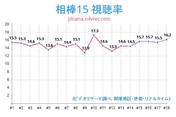 相棒15視聴率チャート