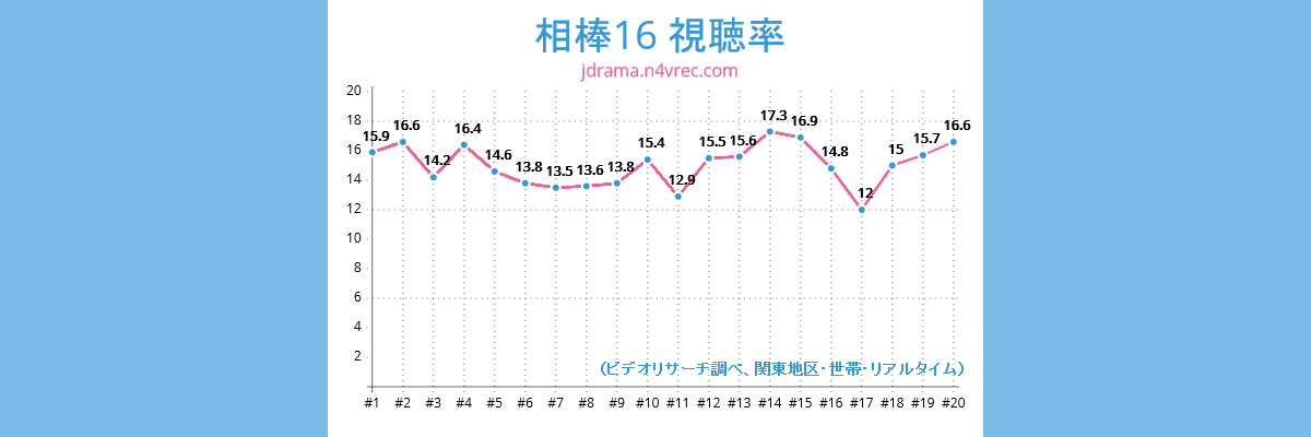 相棒16視聴率チャート