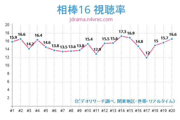 相棒16視聴率チャート