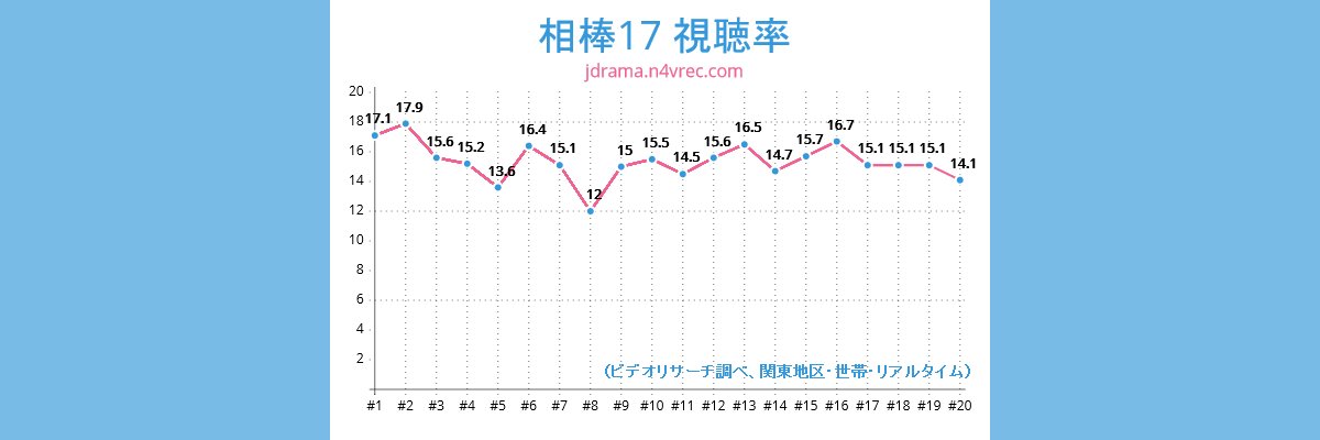 相棒17視聴率チャート