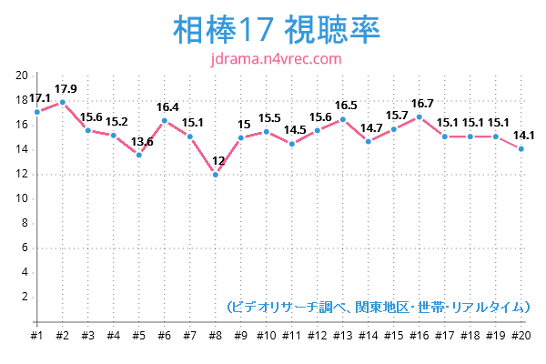 相棒17視聴率チャート