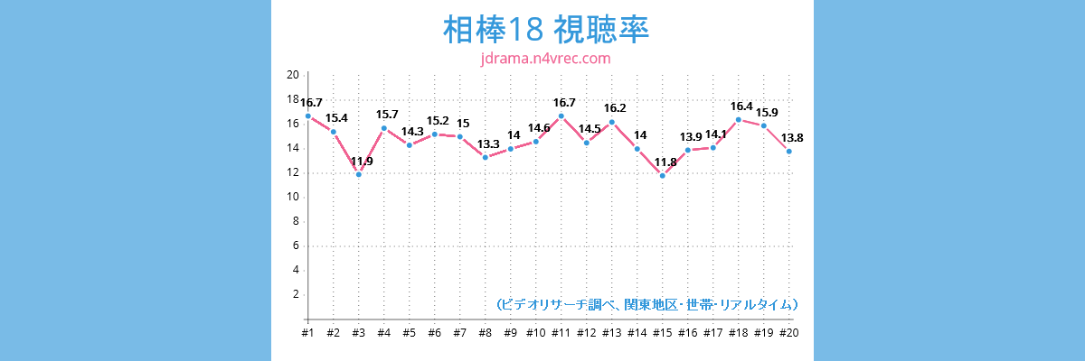 相棒18視聴率チャート